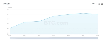 比特币网络难度下降 1.45%：这对哈希率意味着什么插图